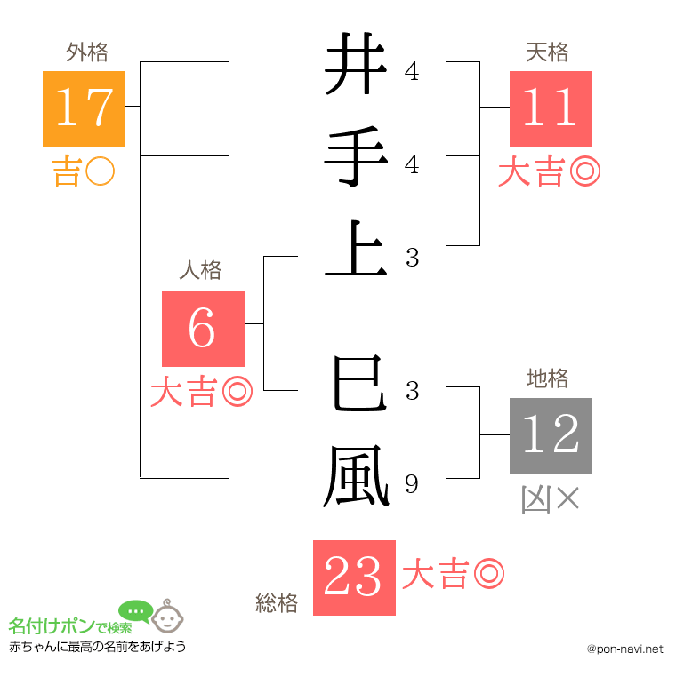 井手上 巳風さんの姓名判断結果