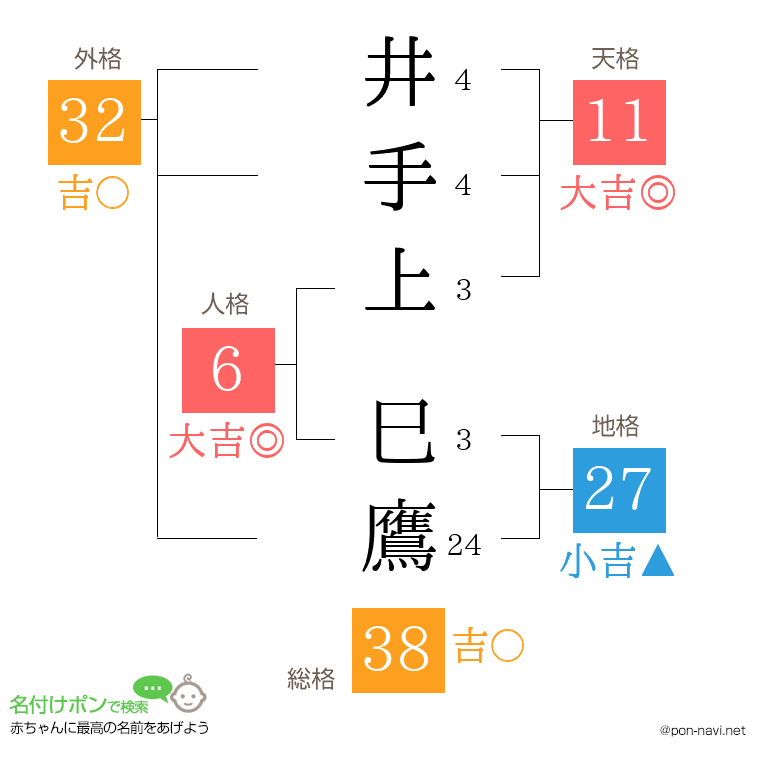 井手上 巳鷹さんの姓名判断結果