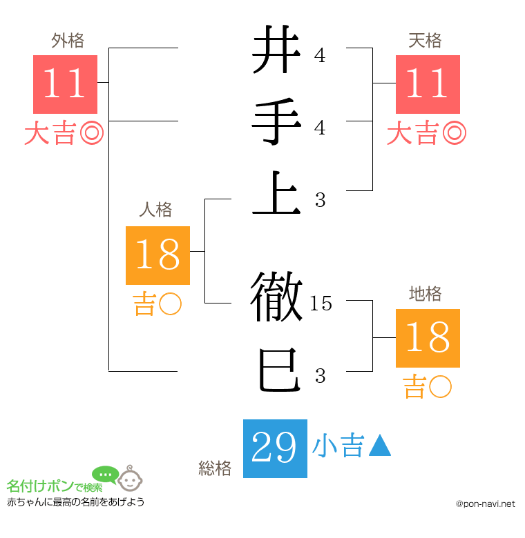井手上 徹巳さんの姓名判断結果