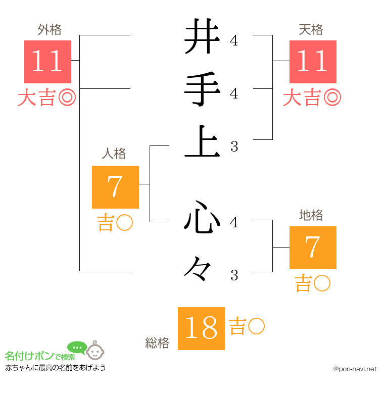 井手上 心々さんの姓名判断結果