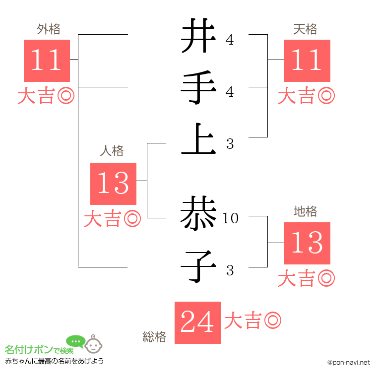 井手上 恭子さんの姓名判断結果