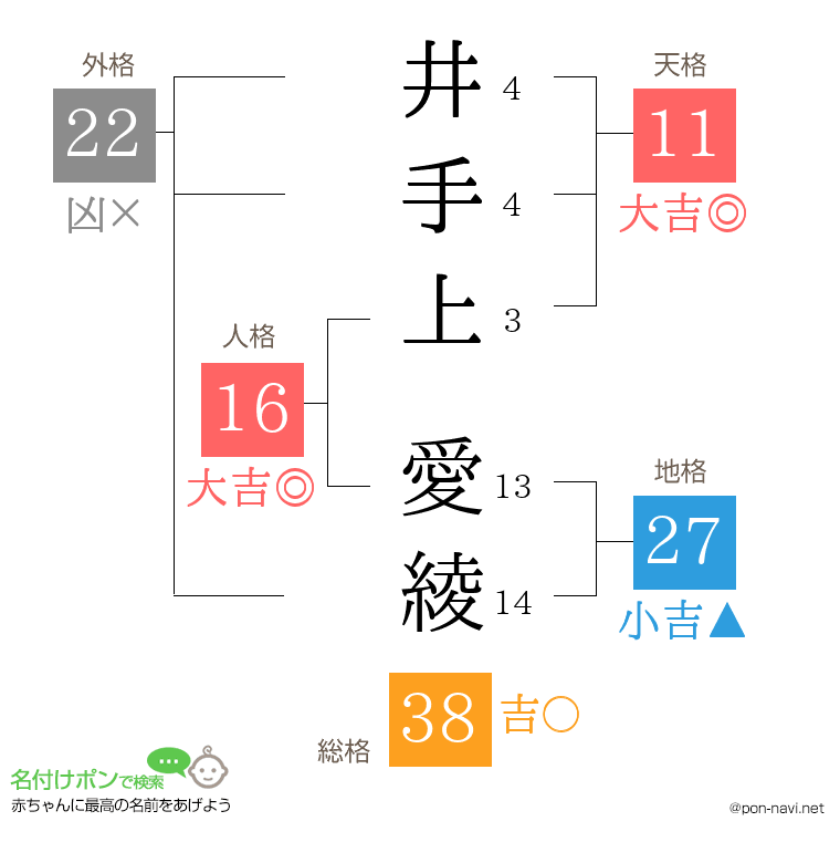 井手上 愛綾さんの姓名判断結果