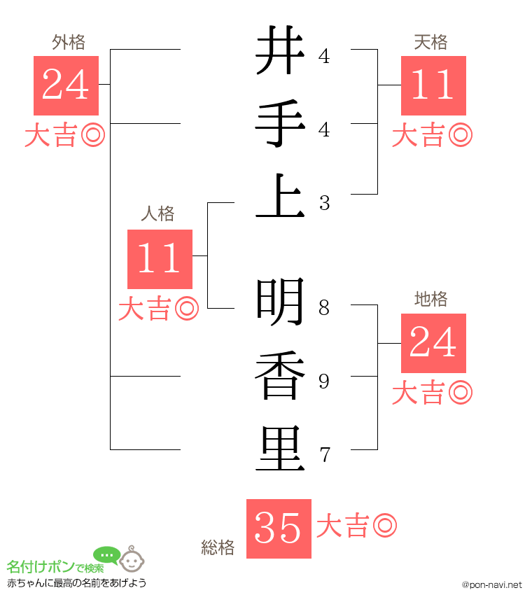 井手上 明香里さんの姓名判断結果