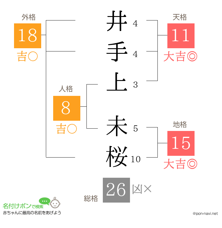 井手上 未桜さんの姓名判断結果