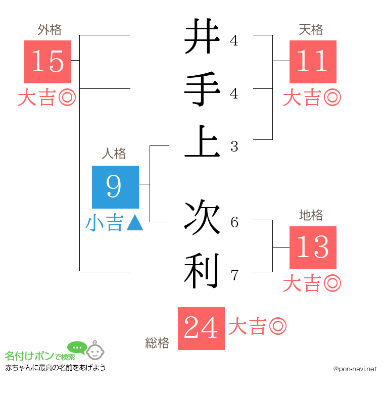 井手上 次利さんの姓名判断結果