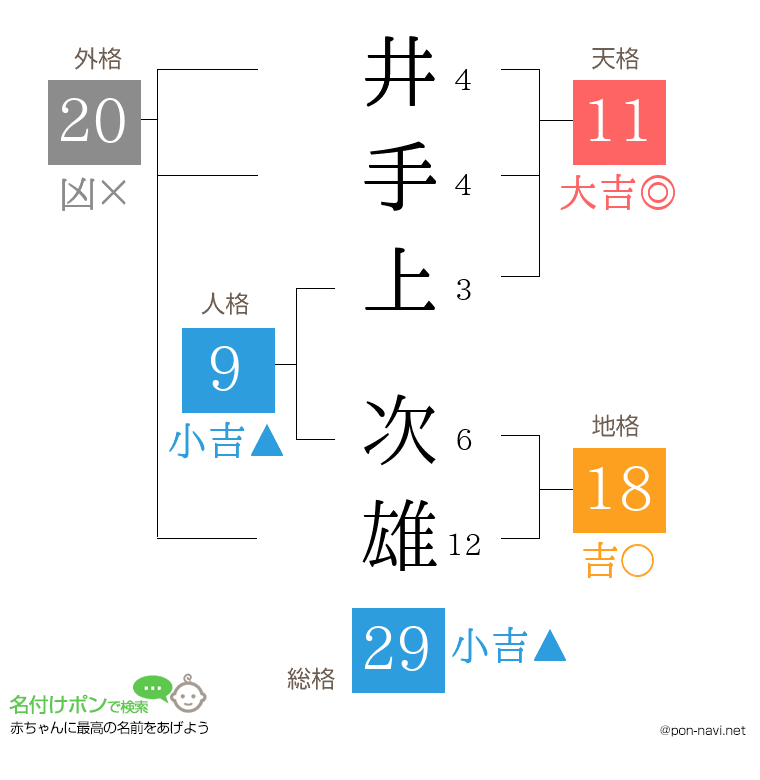 井手上 次雄さんの姓名判断結果