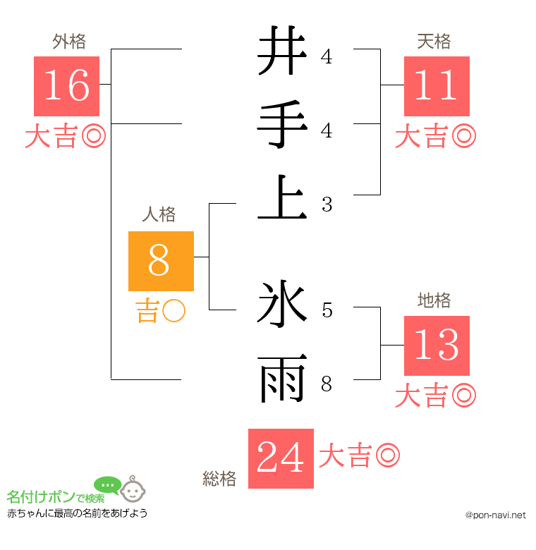 井手上 氷雨さんの姓名判断結果