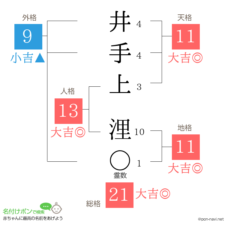 井手上 浬さんの姓名判断結果