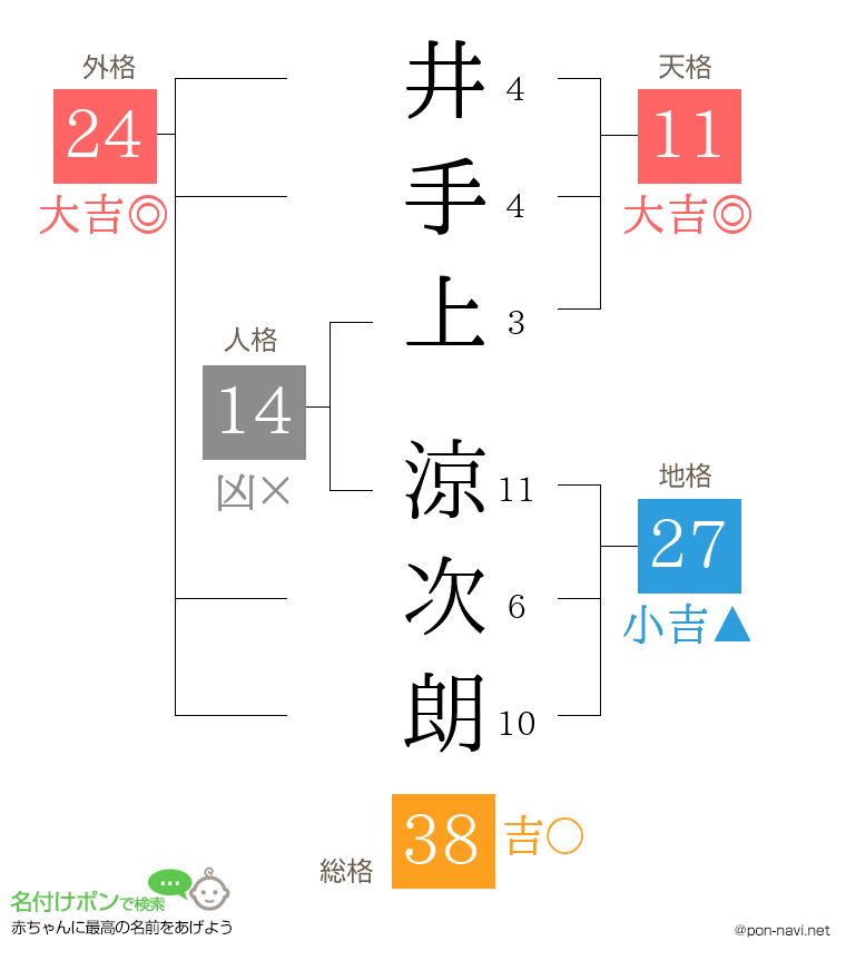 井手上 涼次朗さんの姓名判断結果