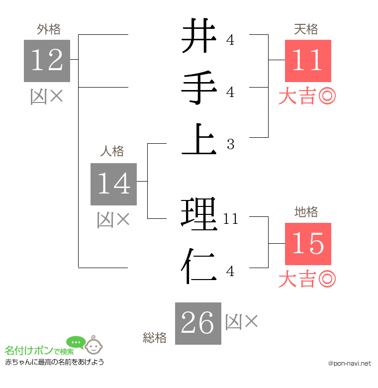 井手上 理仁さんの姓名判断結果