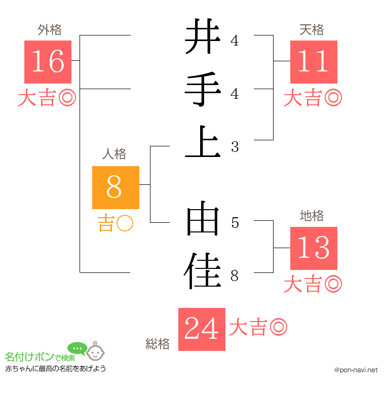 井手上 由佳さんの姓名判断結果