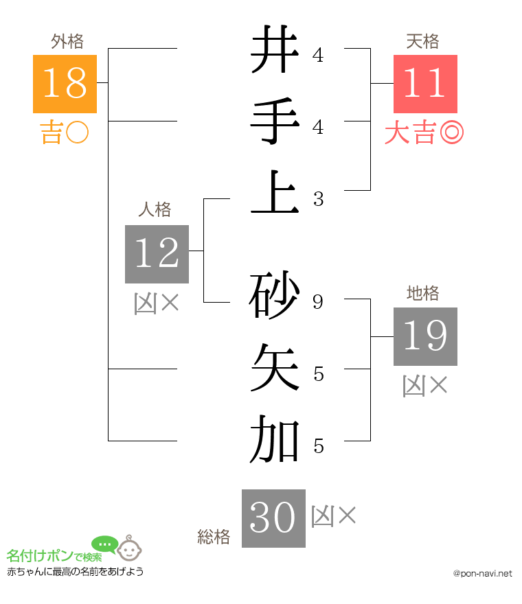 井手上 砂矢加さんの姓名判断結果