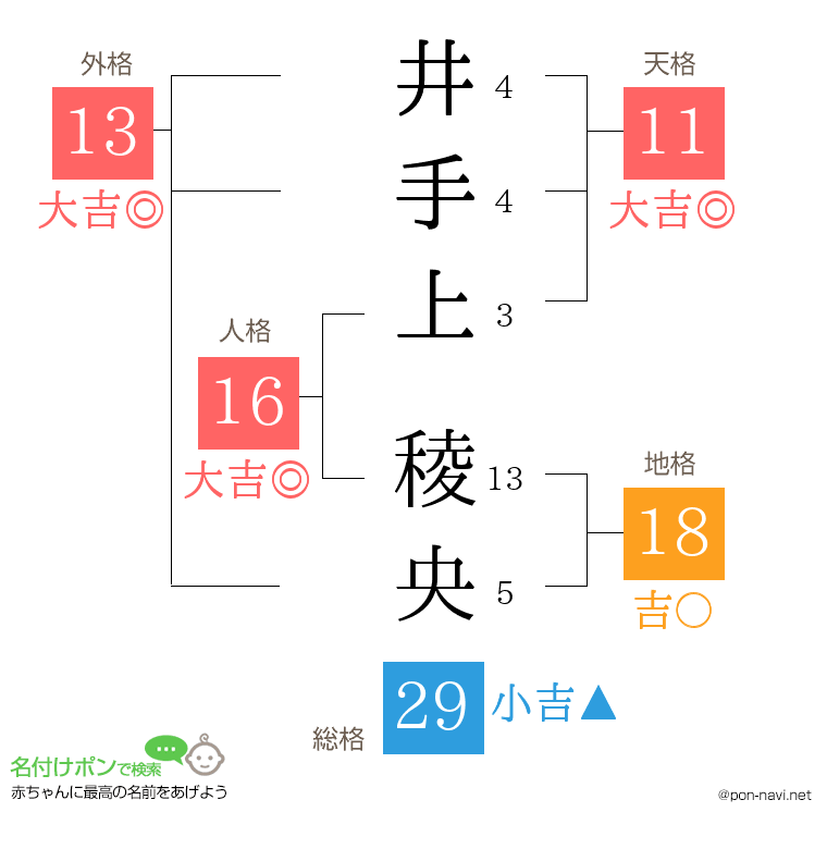 井手上 稜央さんの姓名判断結果