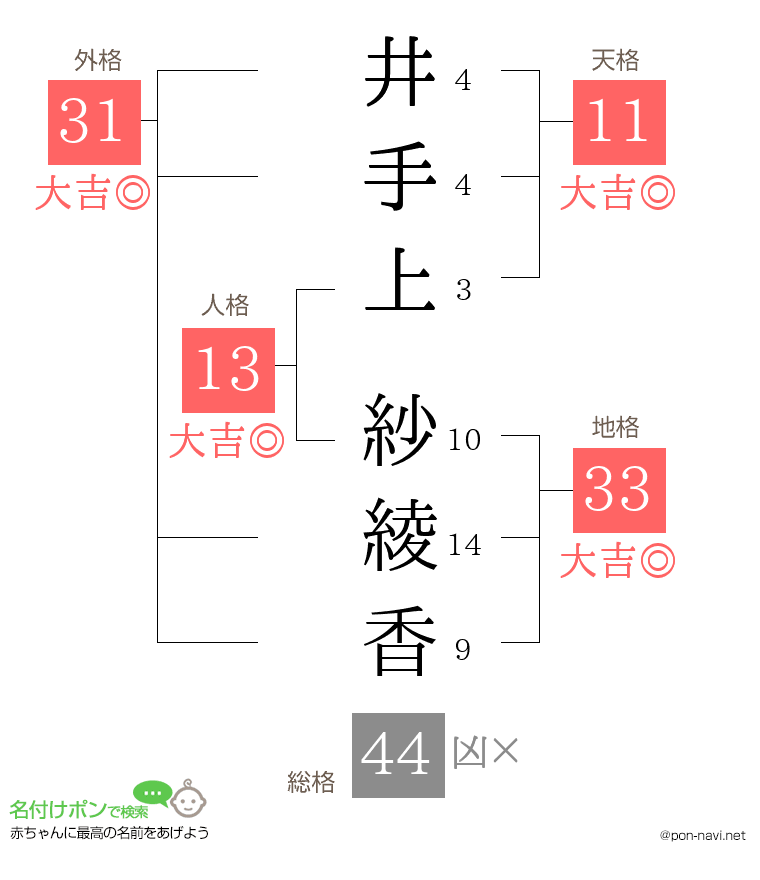 井手上 紗綾香さんの姓名判断結果