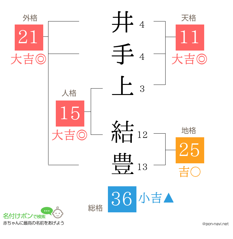 井手上 結豊さんの姓名判断結果