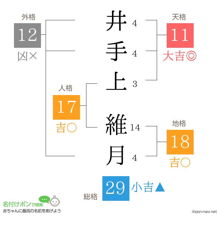 井手上 維月さんの姓名判断結果