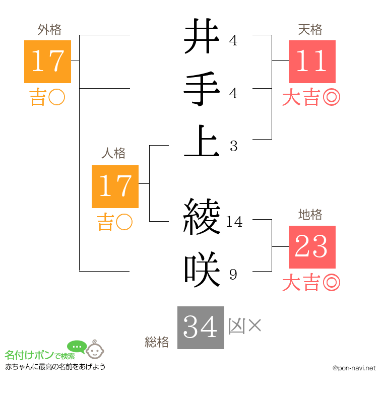 井手上 綾咲さんの姓名判断結果