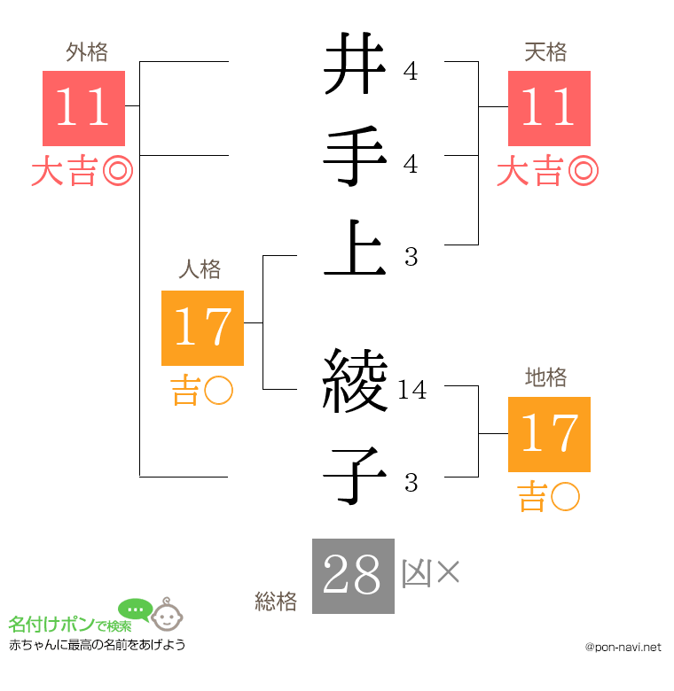 井手上 綾子さんの姓名判断結果