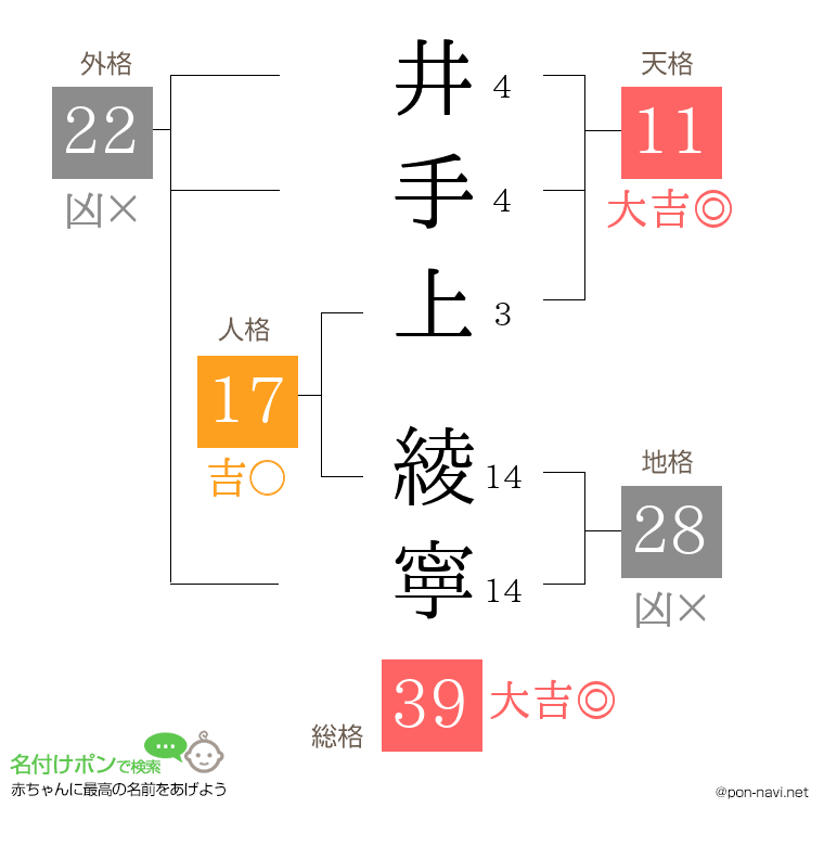 井手上 綾寧さんの姓名判断結果