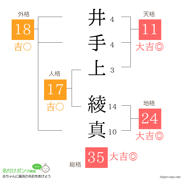 井手上 綾真さんの姓名判断結果