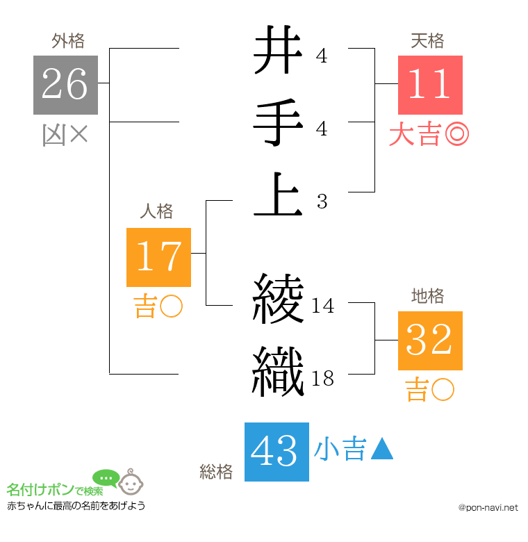 井手上 綾織さんの姓名判断結果