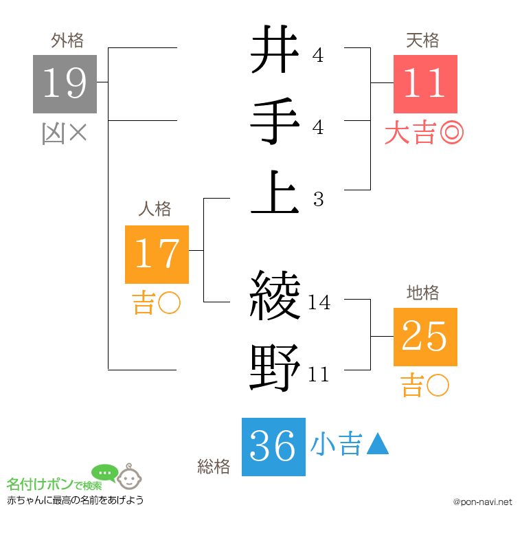 井手上 綾野さんの姓名判断結果