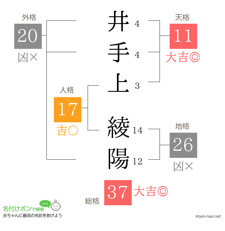井手上 綾陽さんの姓名判断結果