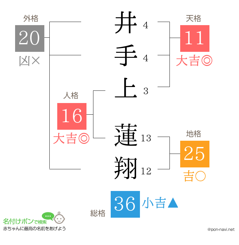 井手上 蓮翔さんの姓名判断結果