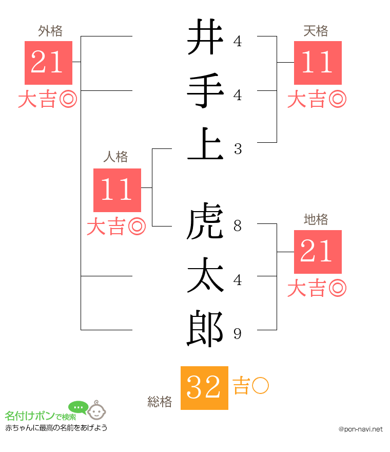 井手上 虎太郎さんの姓名判断結果
