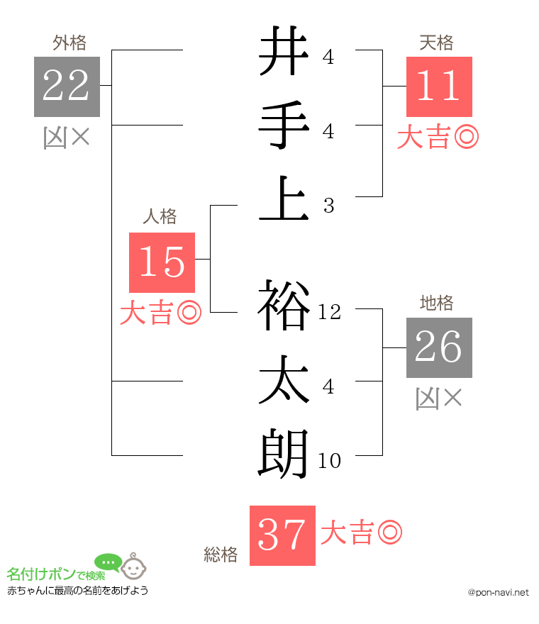 井手上 裕太朗さんの姓名判断結果