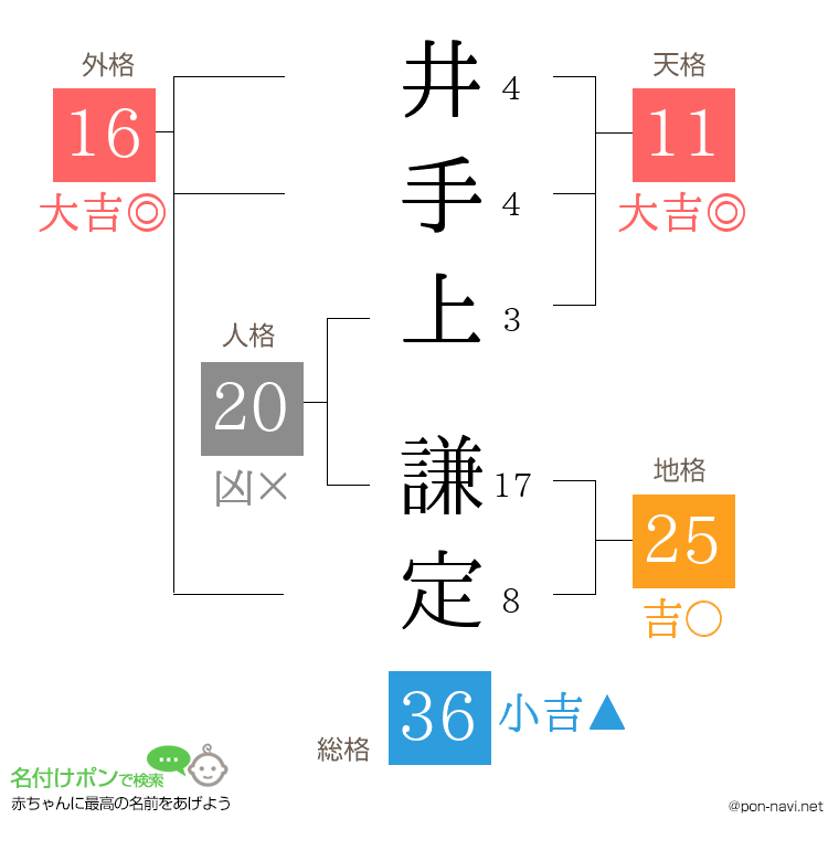 井手上 謙定さんの姓名判断結果