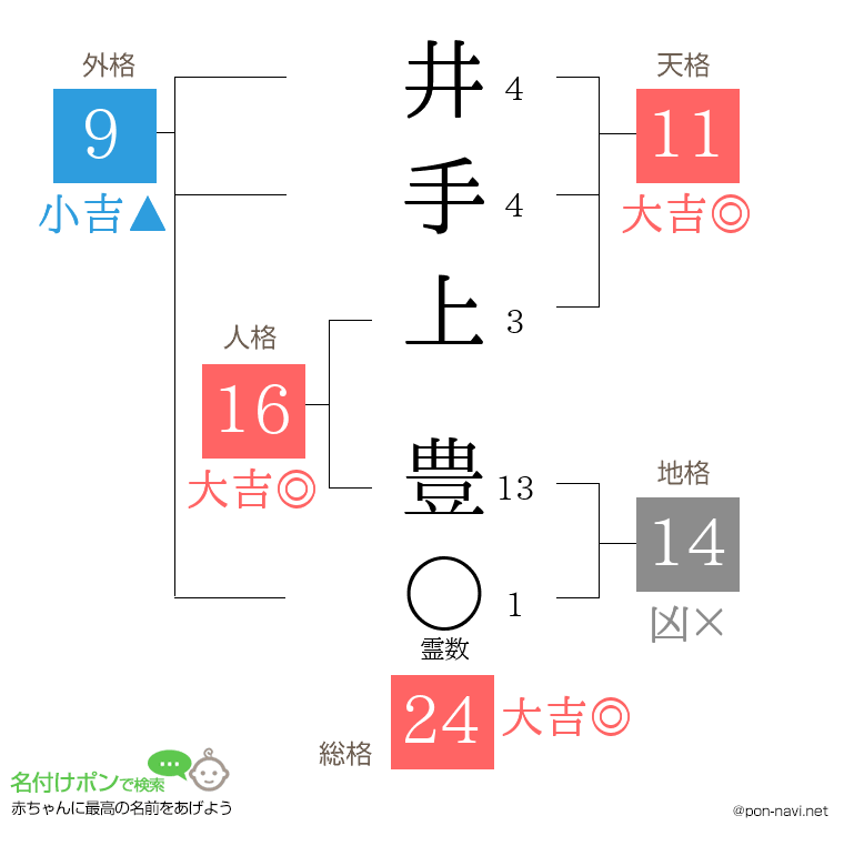 井手上 豊さんの姓名判断結果
