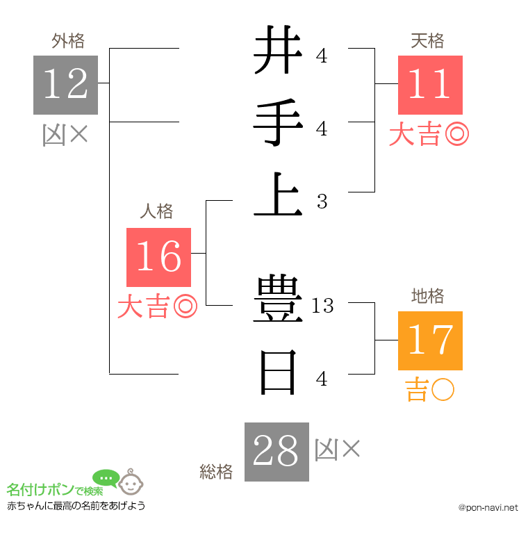 井手上 豊日さんの姓名判断結果