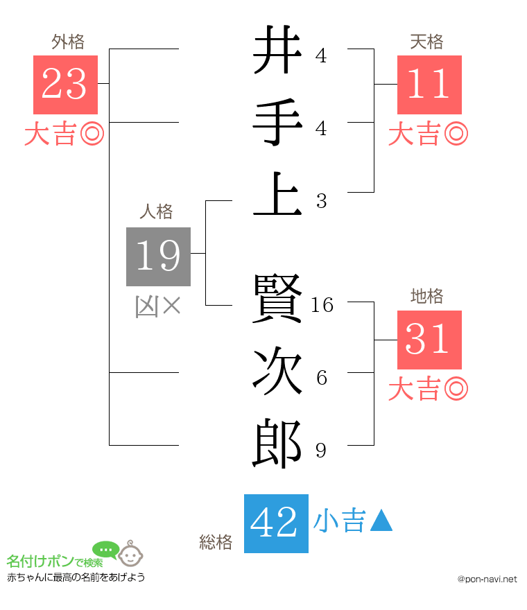 井手上 賢次郎さんの姓名判断結果