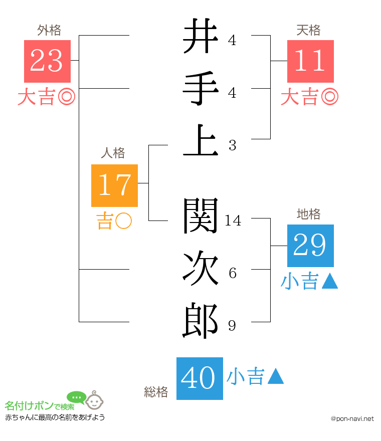 井手上 関次郎さんの姓名判断結果