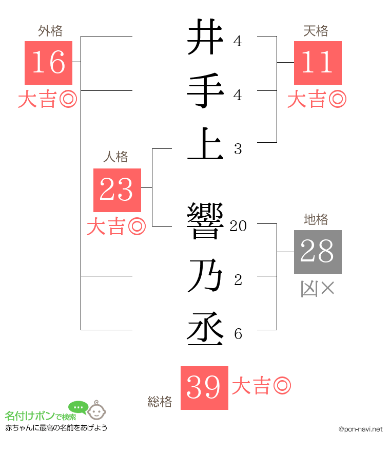 井手上 響乃丞さんの姓名判断結果