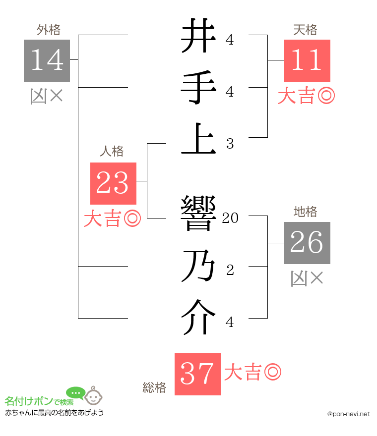 井手上 響乃介さんの姓名判断結果
