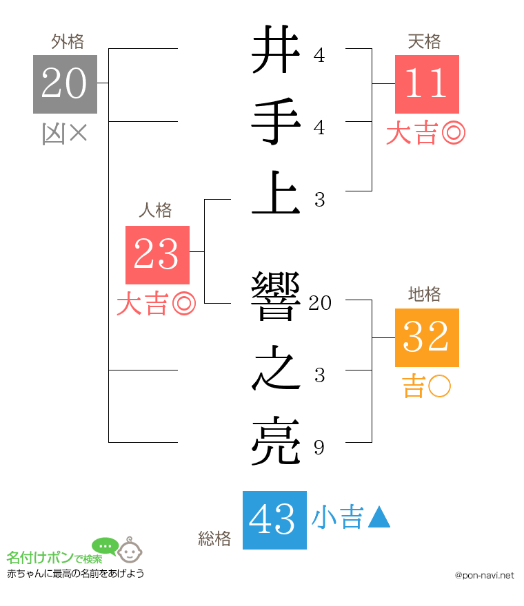 井手上 響之亮さんの姓名判断結果