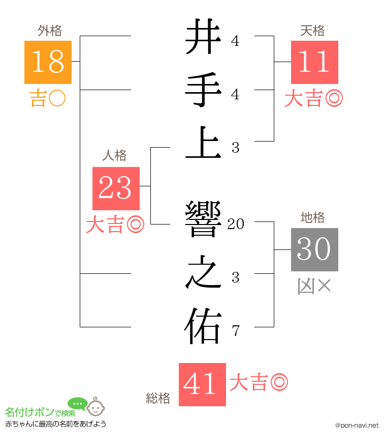 井手上 響之佑さんの姓名判断結果