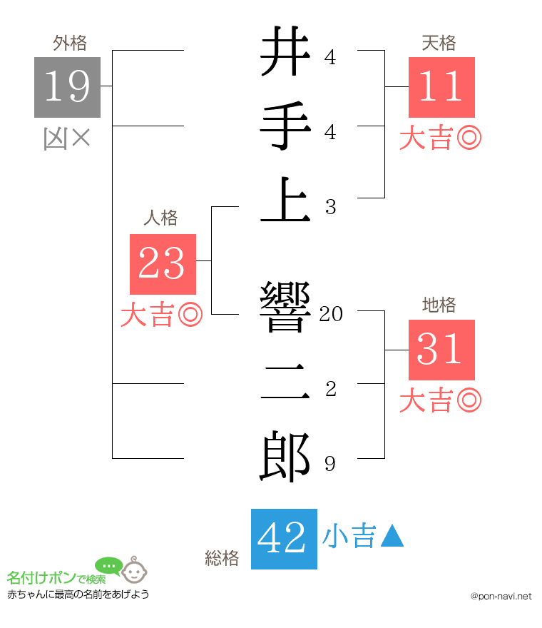 井手上 響二郎さんの姓名判断結果