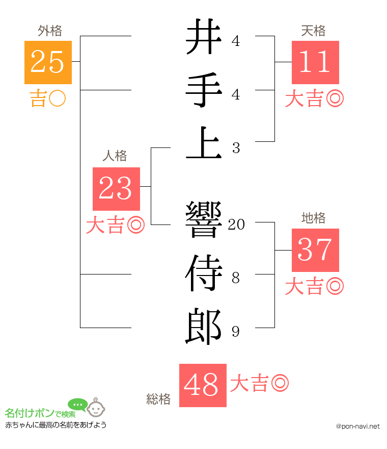 井手上 響侍郎さんの姓名判断結果