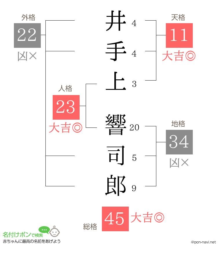 井手上 響司郎さんの姓名判断結果