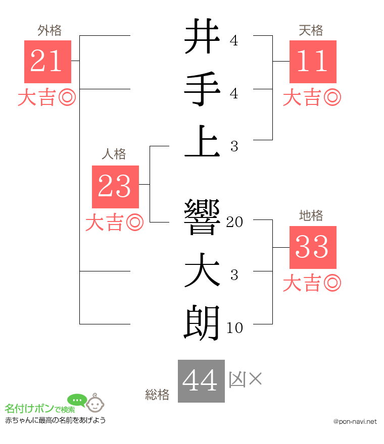 井手上 響大朗さんの姓名判断結果