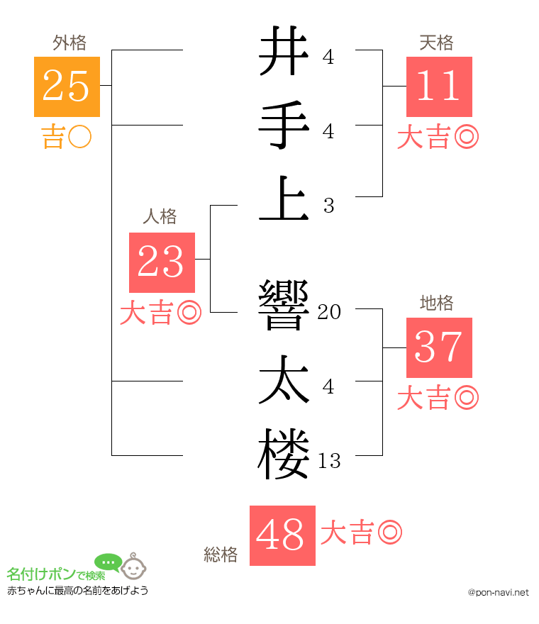 井手上 響太楼さんの姓名判断結果