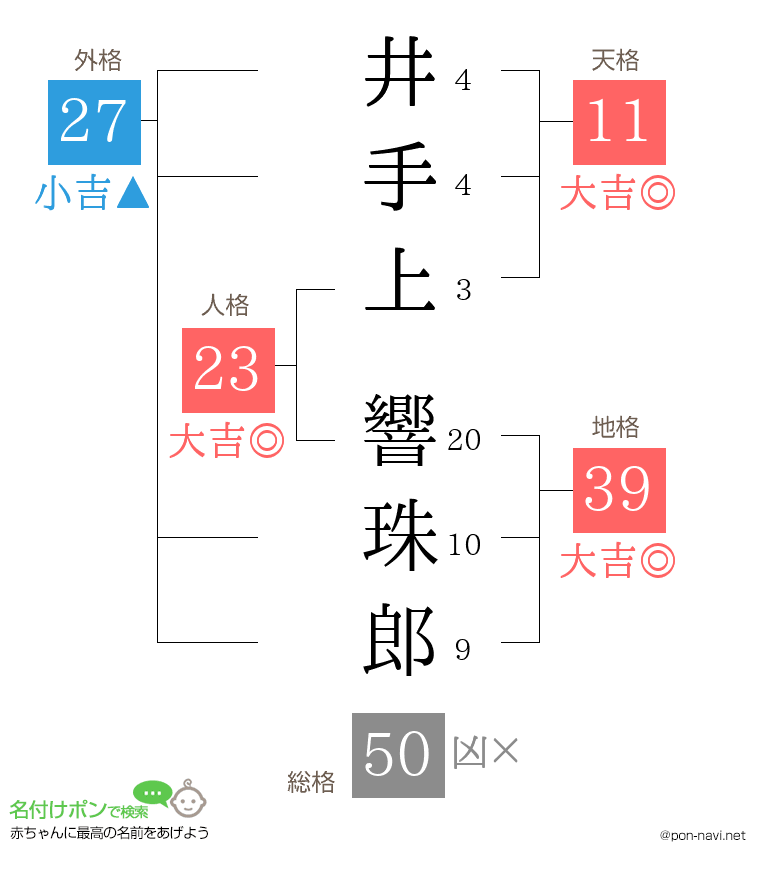 井手上 響珠郎さんの姓名判断結果