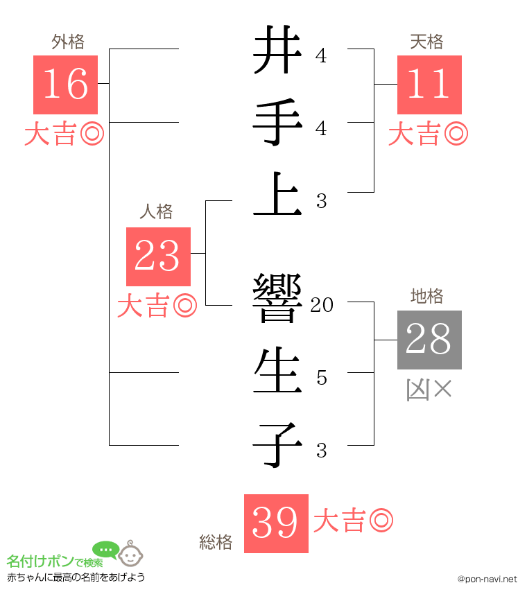 井手上 響生子さんの姓名判断結果