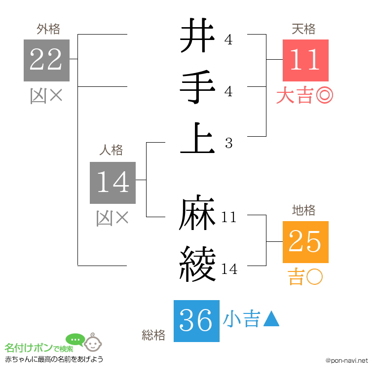 井手上 麻綾さんの姓名判断結果