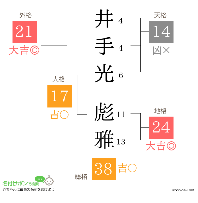 井手光 彪雅さんの姓名判断結果