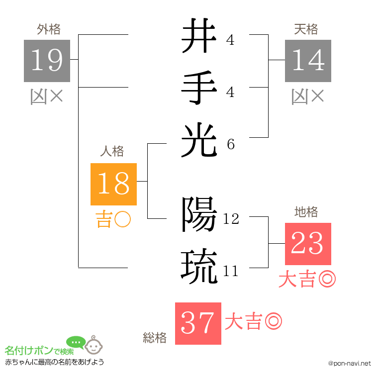 井手光 陽琉さんの姓名判断結果