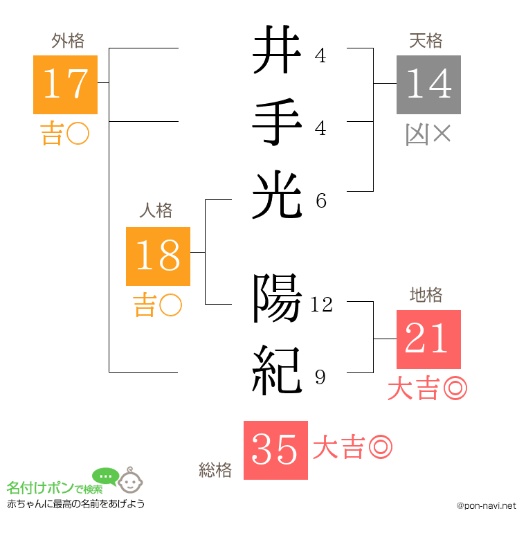 井手光 陽紀さんの姓名判断結果